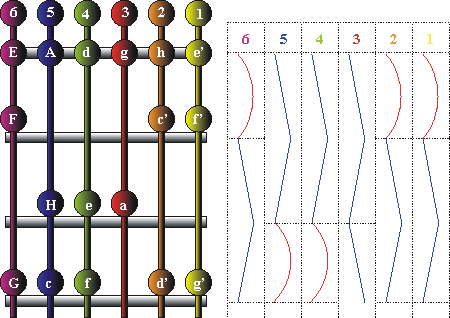 Halb- und Ganztoene Gitarre